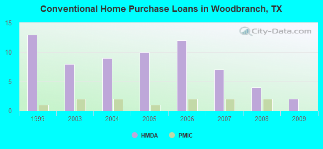 Conventional Home Purchase Loans in Woodbranch, TX