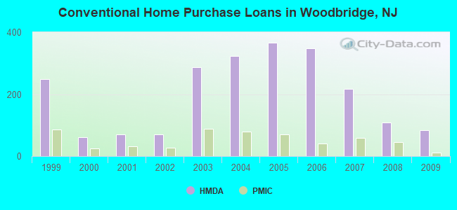 Conventional Home Purchase Loans in Woodbridge, NJ