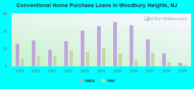 Conventional Home Purchase Loans in Woodbury Heights, NJ
