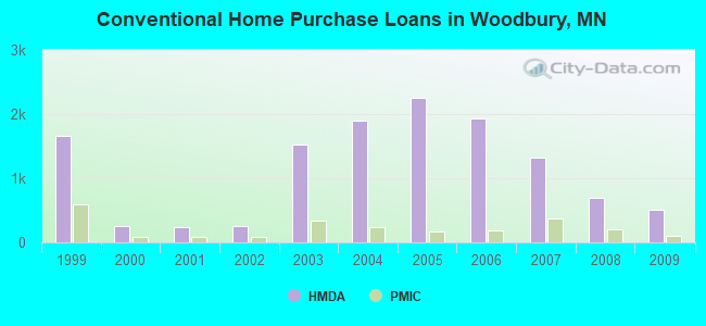 Conventional Home Purchase Loans in Woodbury, MN