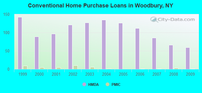 Conventional Home Purchase Loans in Woodbury, NY