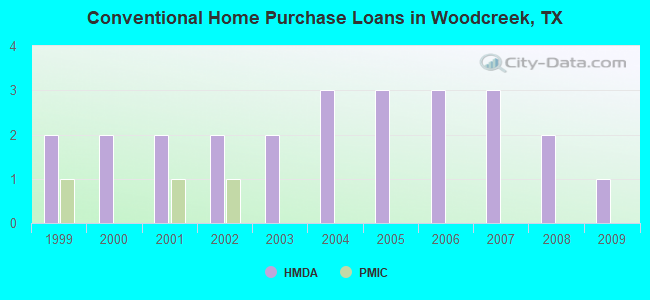 Conventional Home Purchase Loans in Woodcreek, TX