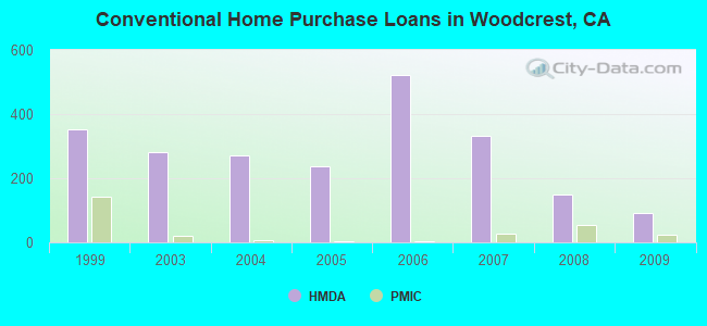 Conventional Home Purchase Loans in Woodcrest, CA