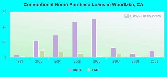 Conventional Home Purchase Loans in Woodlake, CA