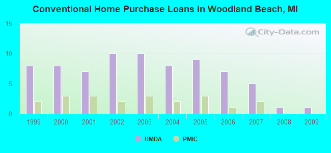 Conventional Home Purchase Loans in Woodland Beach, MI