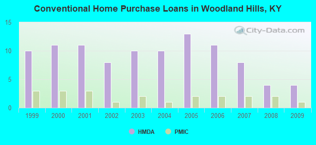 Conventional Home Purchase Loans in Woodland Hills, KY