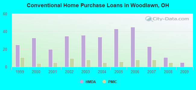 Conventional Home Purchase Loans in Woodlawn, OH