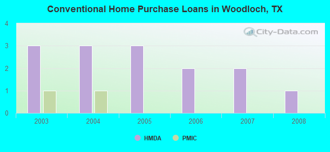 Conventional Home Purchase Loans in Woodloch, TX