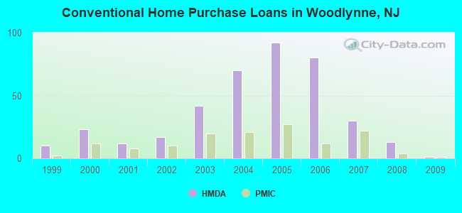 Conventional Home Purchase Loans in Woodlynne, NJ