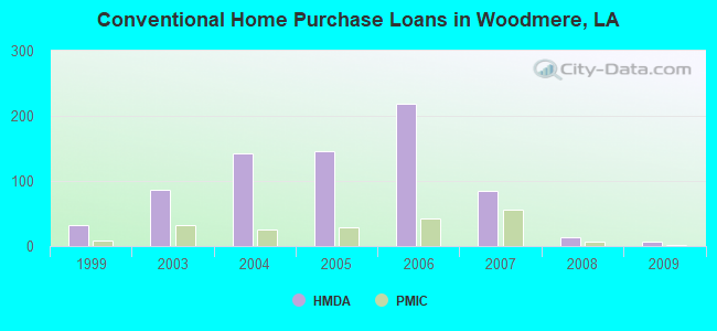 Conventional Home Purchase Loans in Woodmere, LA