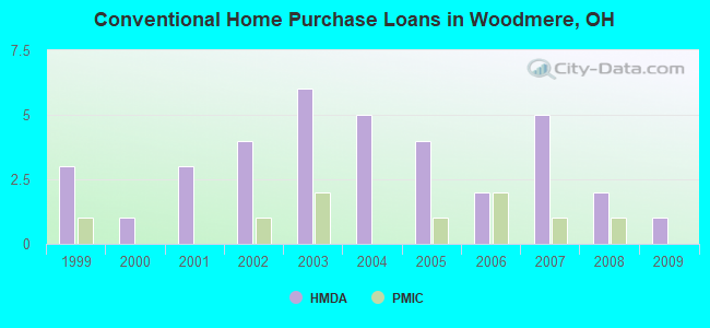 Conventional Home Purchase Loans in Woodmere, OH