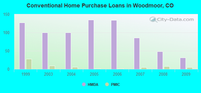 Conventional Home Purchase Loans in Woodmoor, CO