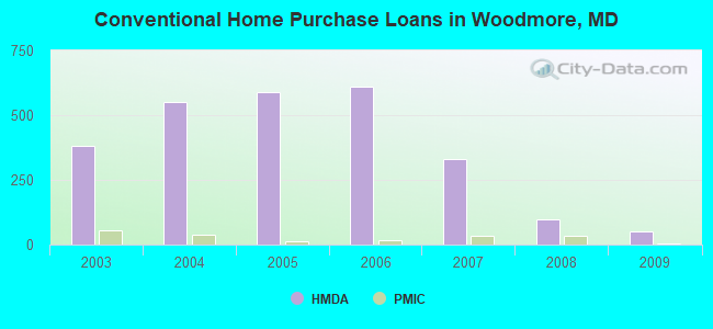 Conventional Home Purchase Loans in Woodmore, MD