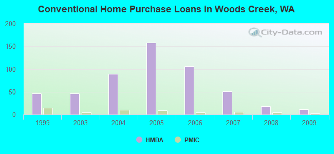 Conventional Home Purchase Loans in Woods Creek, WA