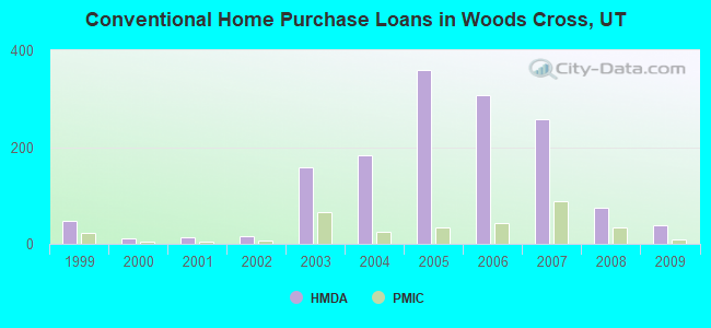 Conventional Home Purchase Loans in Woods Cross, UT