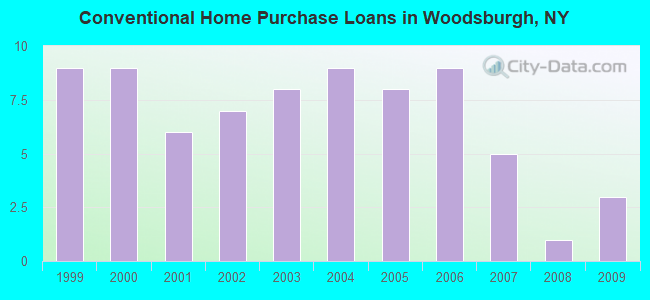 Conventional Home Purchase Loans in Woodsburgh, NY