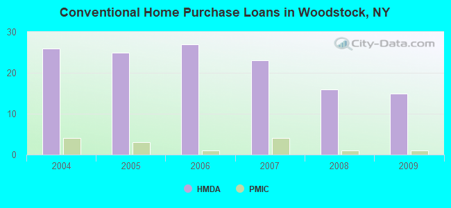 Conventional Home Purchase Loans in Woodstock, NY