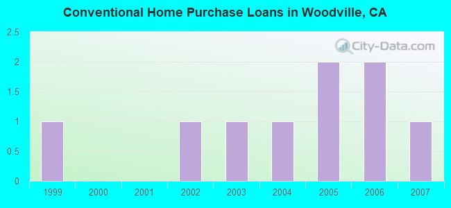 Conventional Home Purchase Loans in Woodville, CA