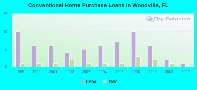 Conventional Home Purchase Loans in Woodville, FL