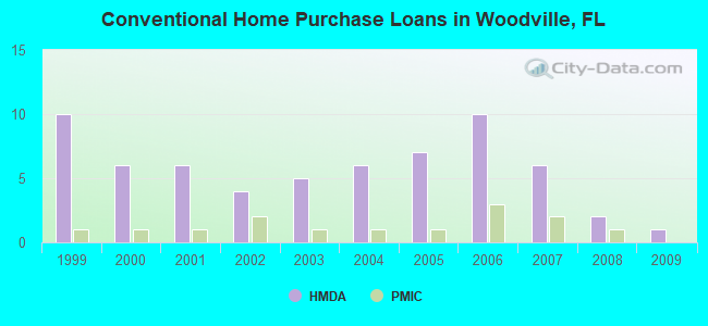 Conventional Home Purchase Loans in Woodville, FL