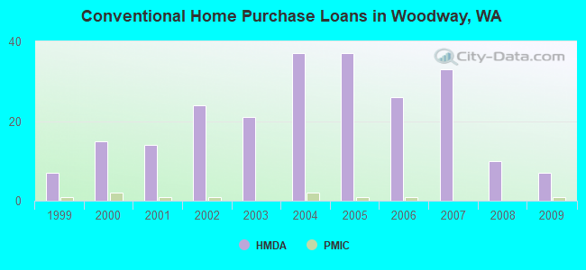 Conventional Home Purchase Loans in Woodway, WA