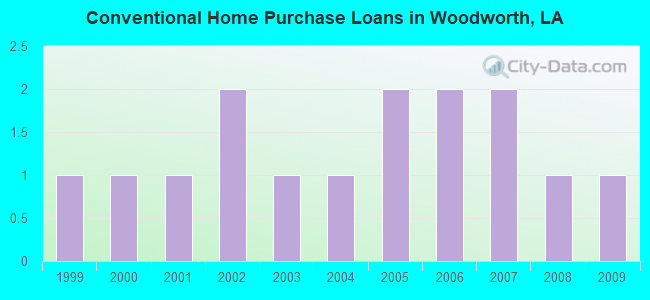 Conventional Home Purchase Loans in Woodworth, LA