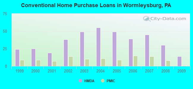 Conventional Home Purchase Loans in Wormleysburg, PA