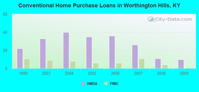 Conventional Home Purchase Loans in Worthington Hills, KY