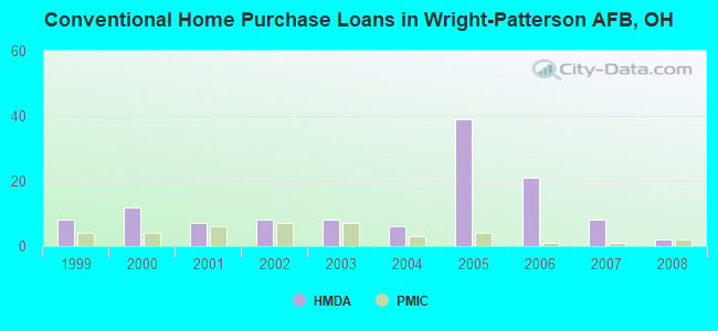Conventional Home Purchase Loans in Wright-Patterson AFB, OH
