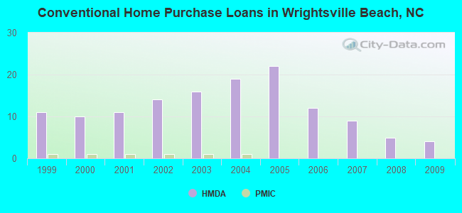 Conventional Home Purchase Loans in Wrightsville Beach, NC