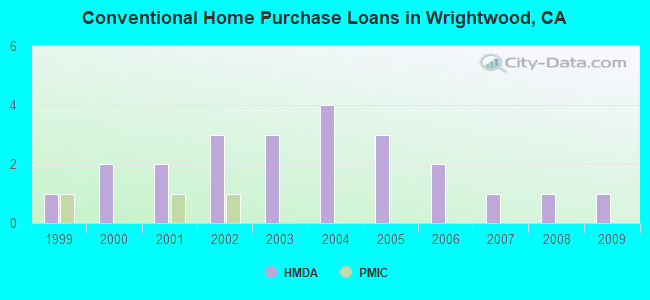 Conventional Home Purchase Loans in Wrightwood, CA