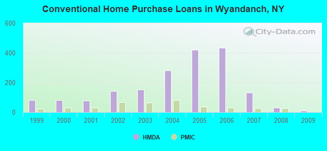 Conventional Home Purchase Loans in Wyandanch, NY