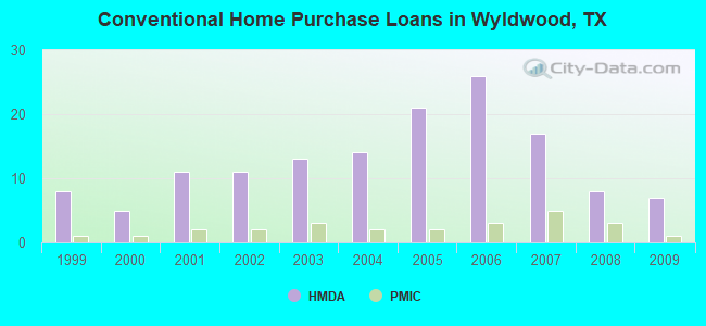 Conventional Home Purchase Loans in Wyldwood, TX