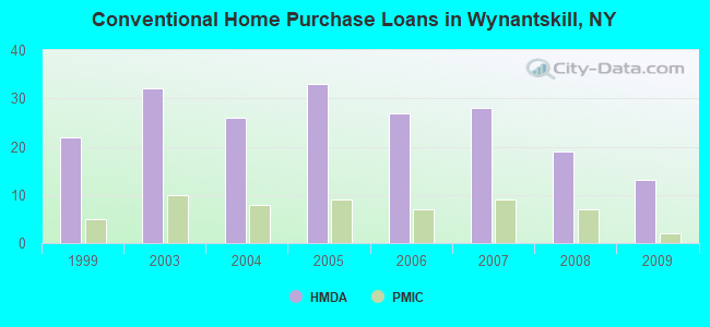 Conventional Home Purchase Loans in Wynantskill, NY