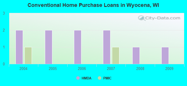 Conventional Home Purchase Loans in Wyocena, WI