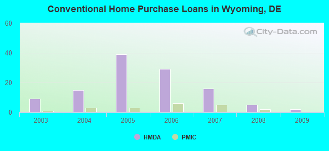 Conventional Home Purchase Loans in Wyoming, DE