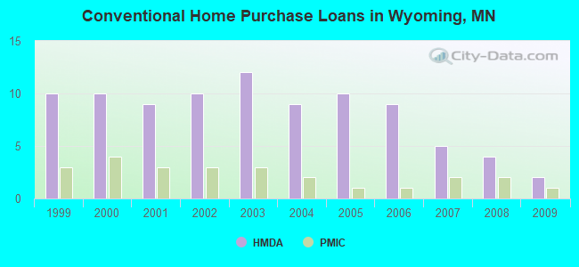 Conventional Home Purchase Loans in Wyoming, MN
