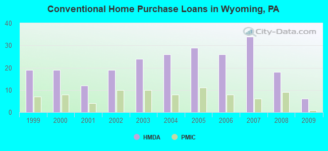 Conventional Home Purchase Loans in Wyoming, PA