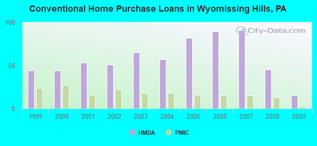 Conventional Home Purchase Loans in Wyomissing Hills, PA