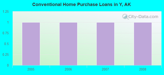 Conventional Home Purchase Loans in Y, AK