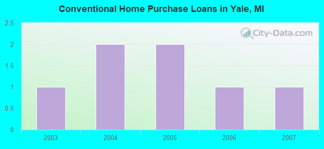 Conventional Home Purchase Loans in Yale, MI