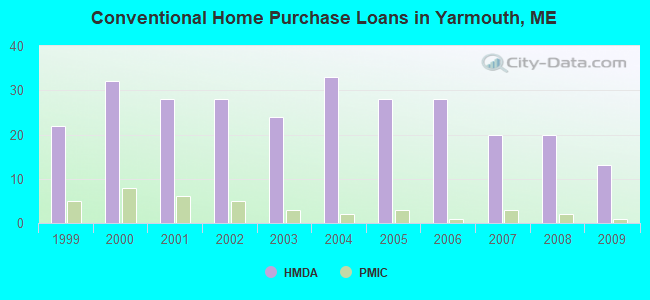 Conventional Home Purchase Loans in Yarmouth, ME