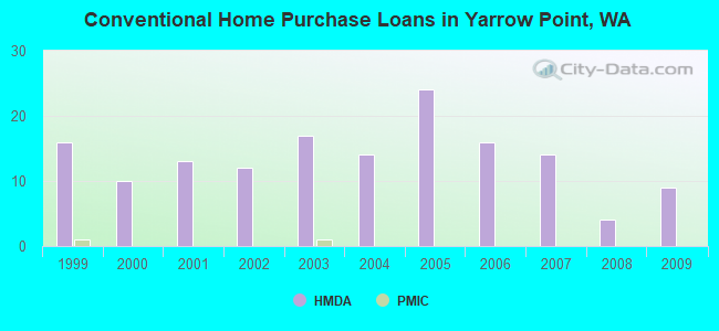 Conventional Home Purchase Loans in Yarrow Point, WA