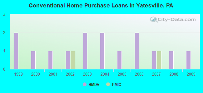 Conventional Home Purchase Loans in Yatesville, PA