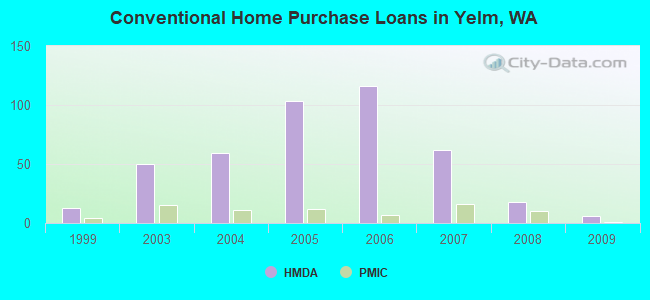 Conventional Home Purchase Loans in Yelm, WA