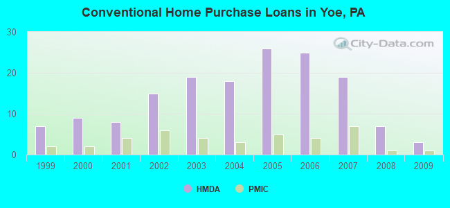 Conventional Home Purchase Loans in Yoe, PA