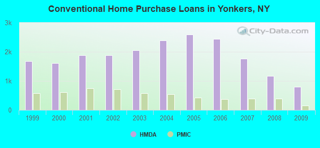 Conventional Home Purchase Loans in Yonkers, NY