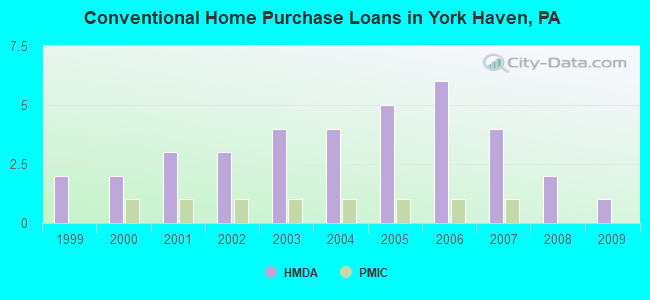 Conventional Home Purchase Loans in York Haven, PA