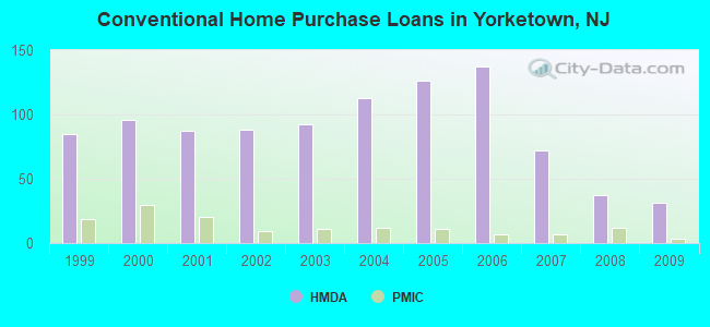 Conventional Home Purchase Loans in Yorketown, NJ