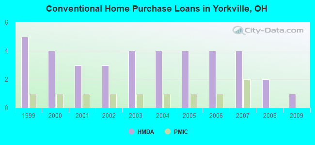 Conventional Home Purchase Loans in Yorkville, OH